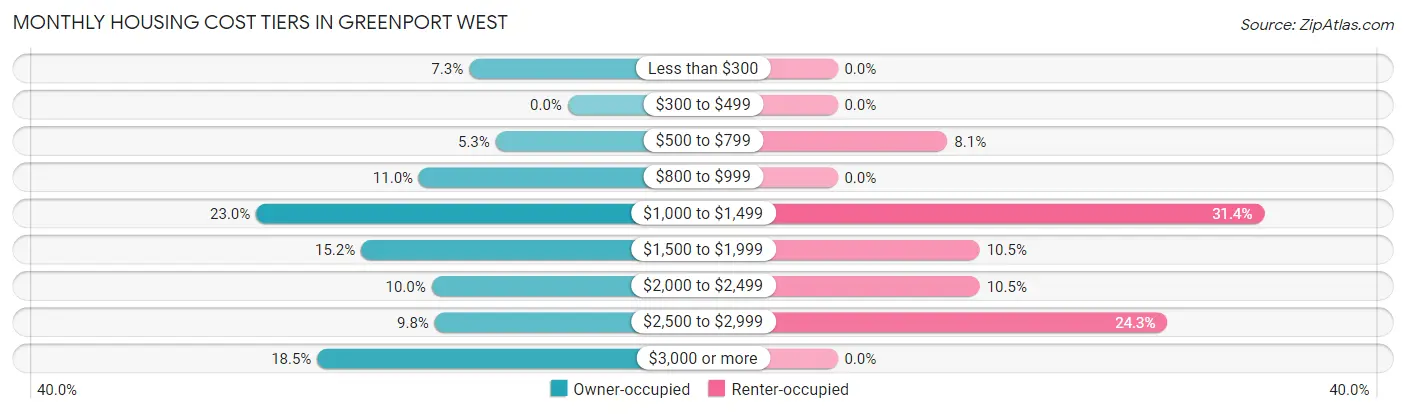 Monthly Housing Cost Tiers in Greenport West