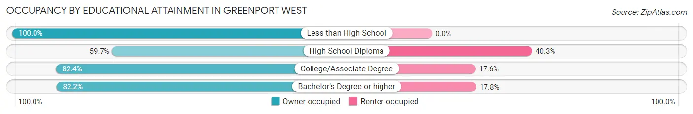 Occupancy by Educational Attainment in Greenport West