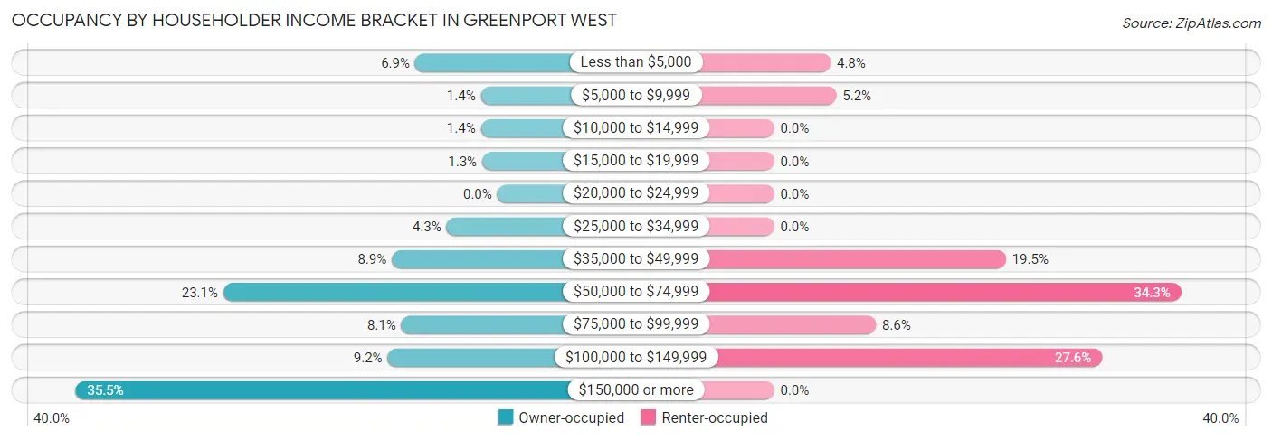 Occupancy by Householder Income Bracket in Greenport West
