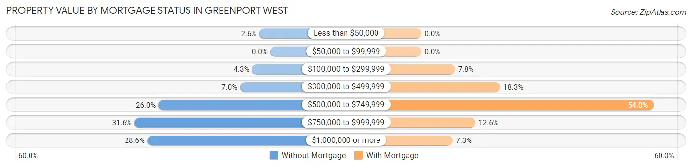 Property Value by Mortgage Status in Greenport West