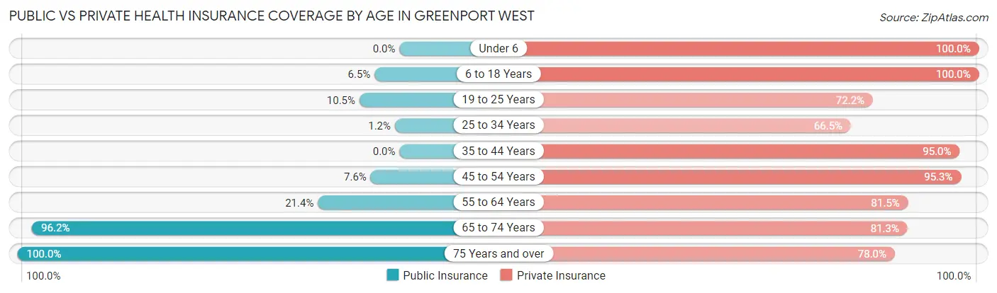 Public vs Private Health Insurance Coverage by Age in Greenport West