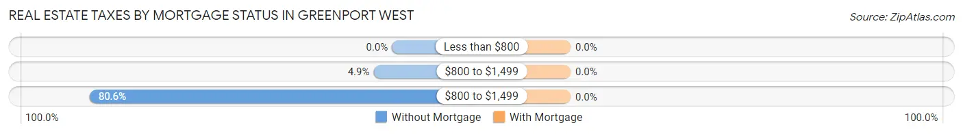 Real Estate Taxes by Mortgage Status in Greenport West