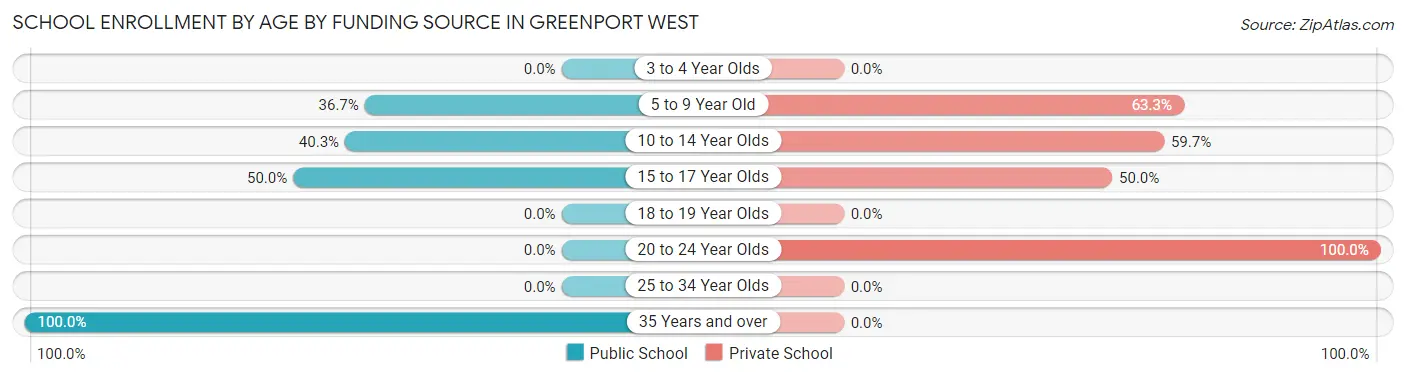 School Enrollment by Age by Funding Source in Greenport West