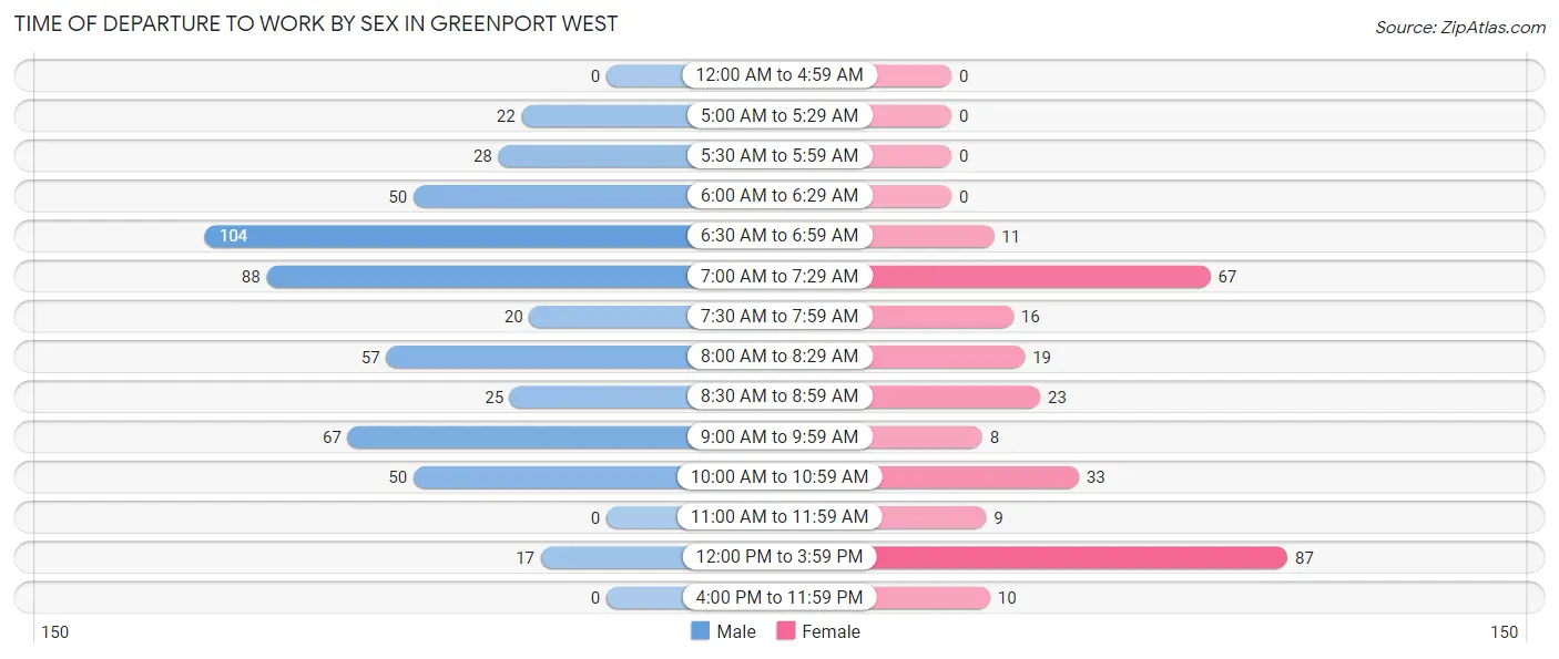 Time of Departure to Work by Sex in Greenport West