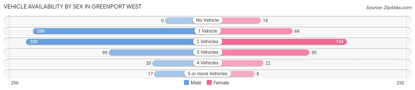Vehicle Availability by Sex in Greenport West