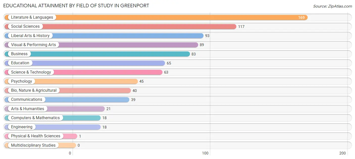 Educational Attainment by Field of Study in Greenport