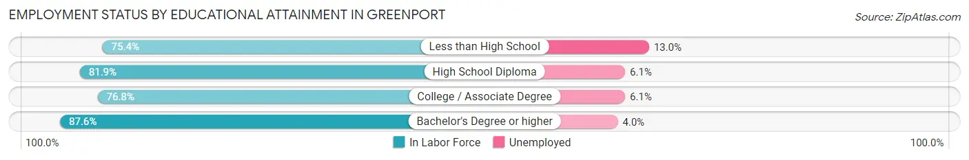 Employment Status by Educational Attainment in Greenport