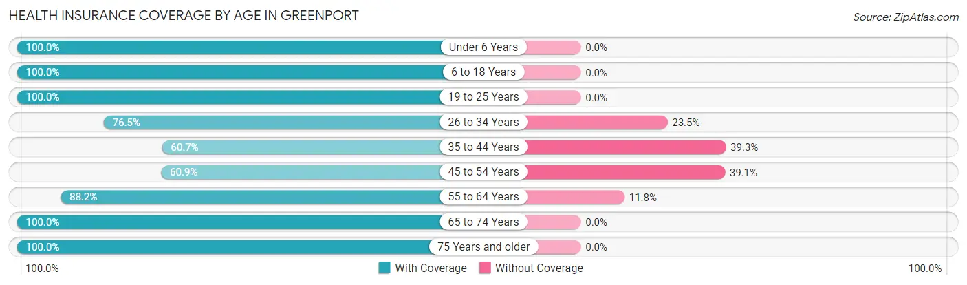 Health Insurance Coverage by Age in Greenport
