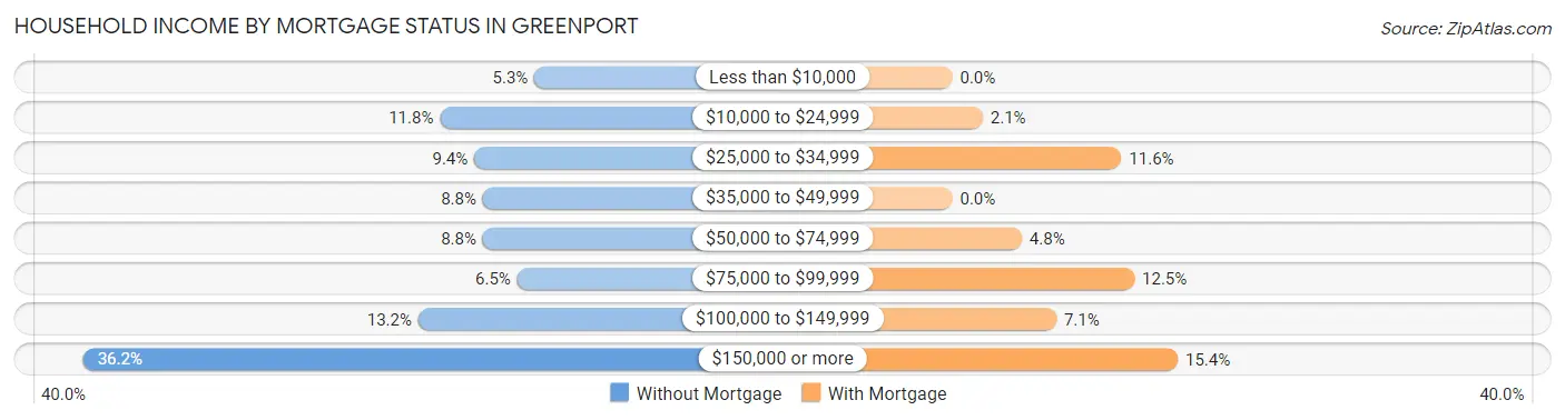 Household Income by Mortgage Status in Greenport