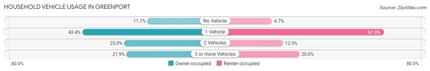 Household Vehicle Usage in Greenport