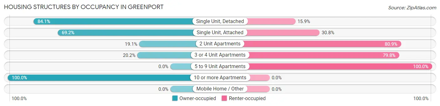Housing Structures by Occupancy in Greenport