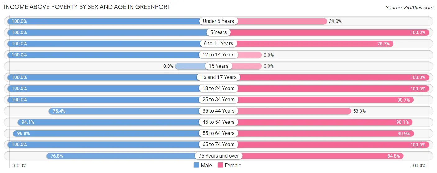 Income Above Poverty by Sex and Age in Greenport