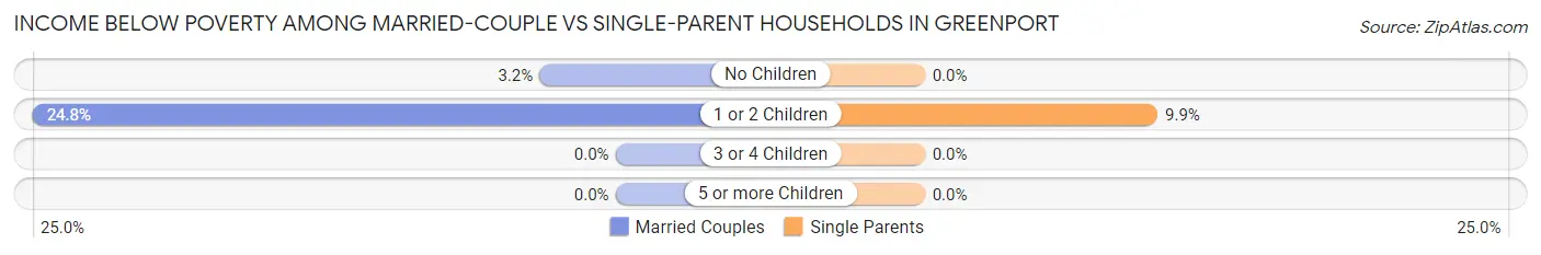Income Below Poverty Among Married-Couple vs Single-Parent Households in Greenport