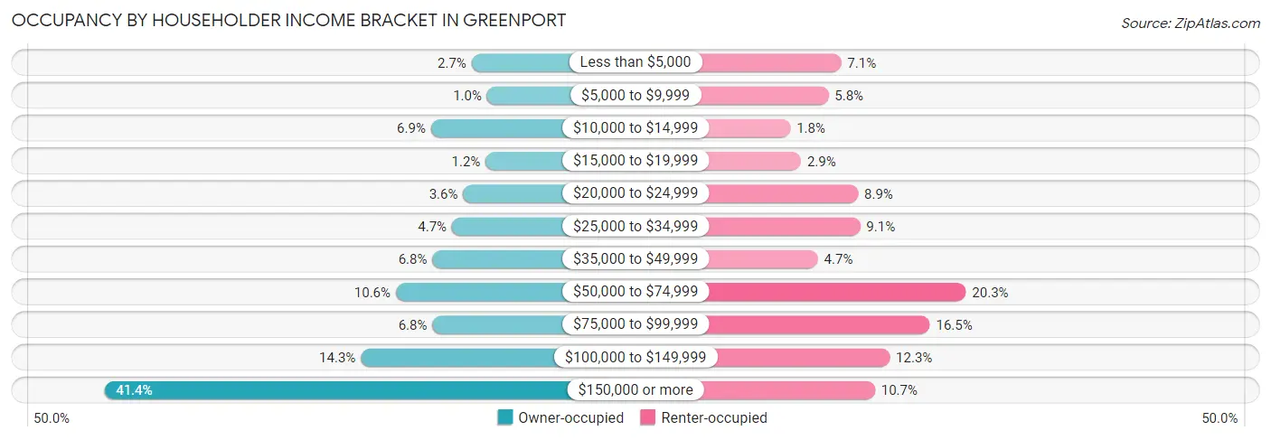 Occupancy by Householder Income Bracket in Greenport