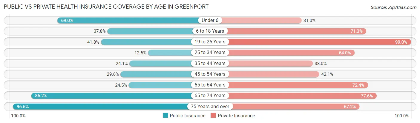 Public vs Private Health Insurance Coverage by Age in Greenport