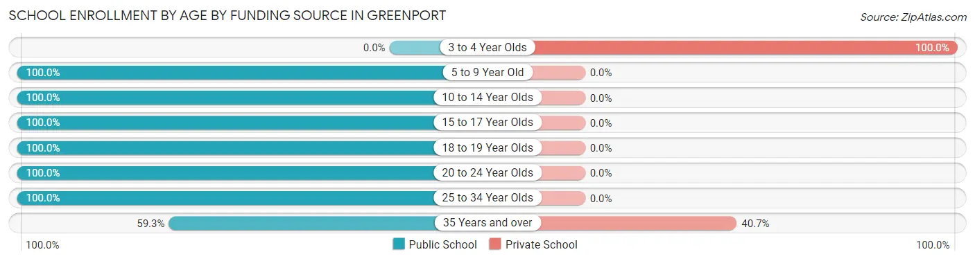 School Enrollment by Age by Funding Source in Greenport
