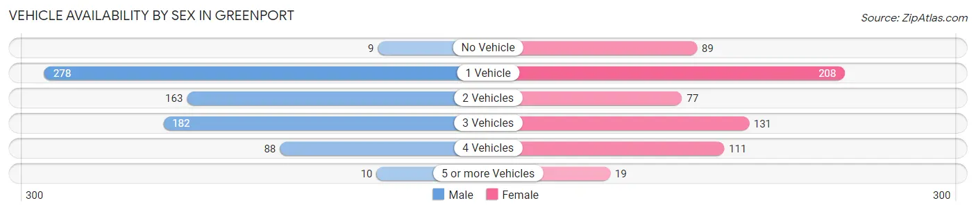 Vehicle Availability by Sex in Greenport