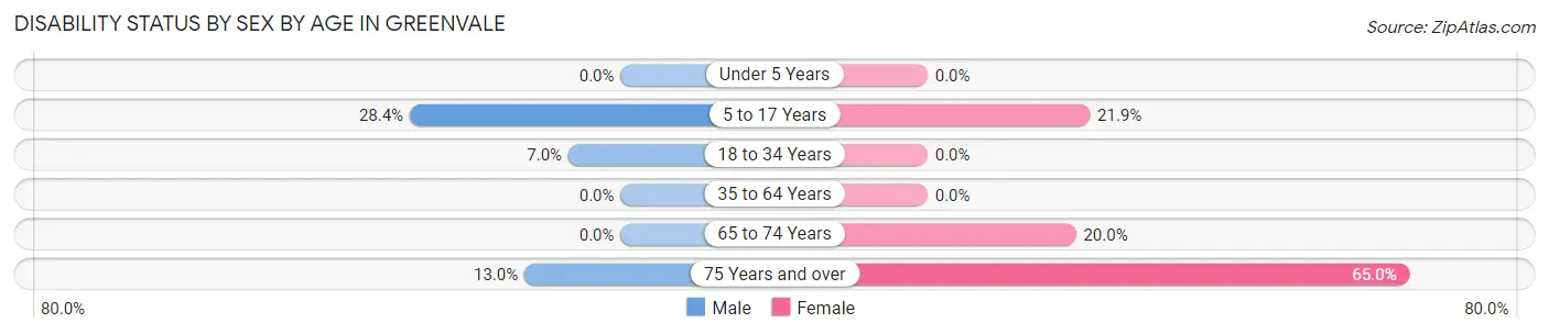 Disability Status by Sex by Age in Greenvale