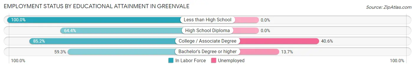 Employment Status by Educational Attainment in Greenvale