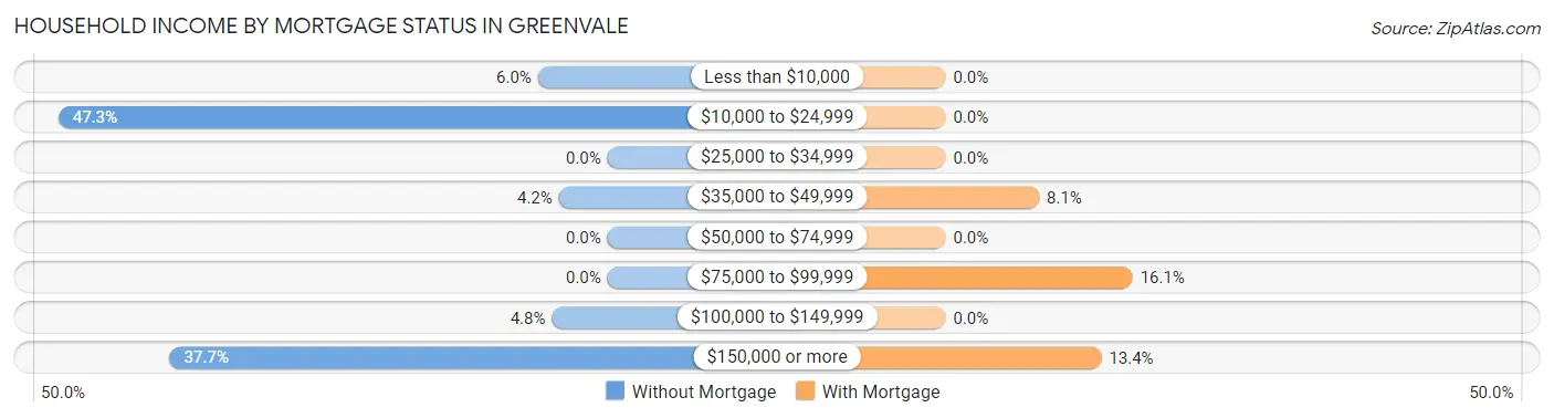 Household Income by Mortgage Status in Greenvale