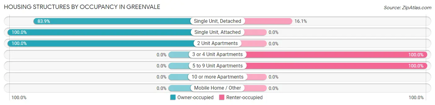 Housing Structures by Occupancy in Greenvale