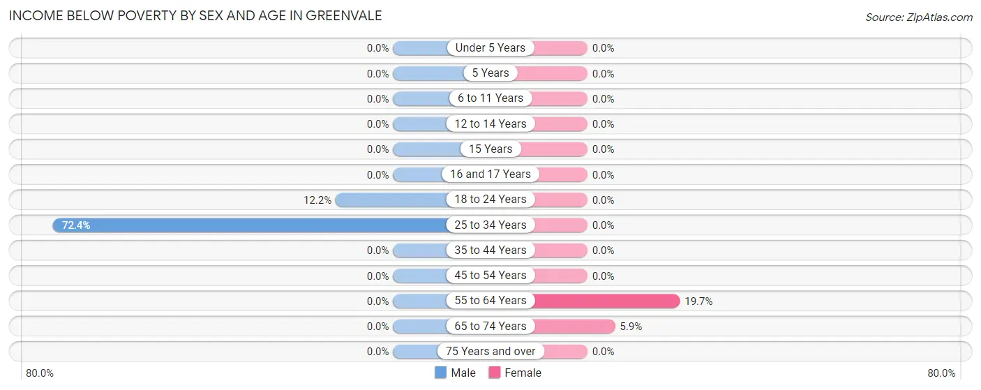 Income Below Poverty by Sex and Age in Greenvale