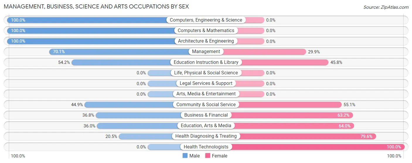 Management, Business, Science and Arts Occupations by Sex in Greenvale