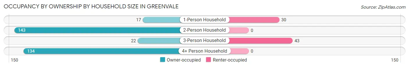 Occupancy by Ownership by Household Size in Greenvale