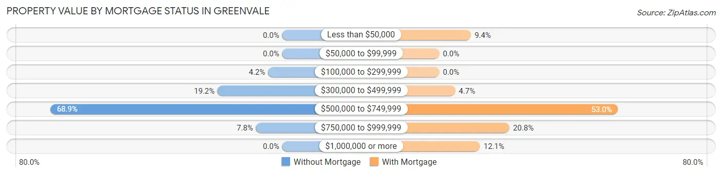 Property Value by Mortgage Status in Greenvale
