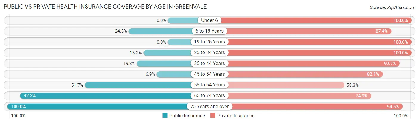 Public vs Private Health Insurance Coverage by Age in Greenvale
