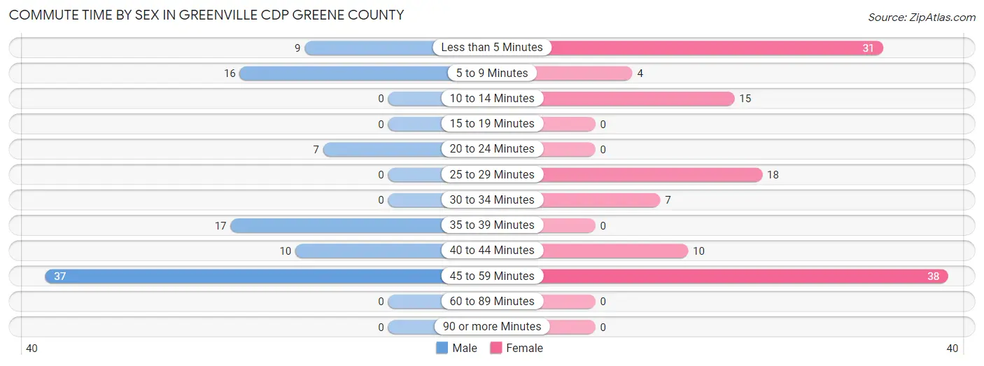 Commute Time by Sex in Greenville CDP Greene County