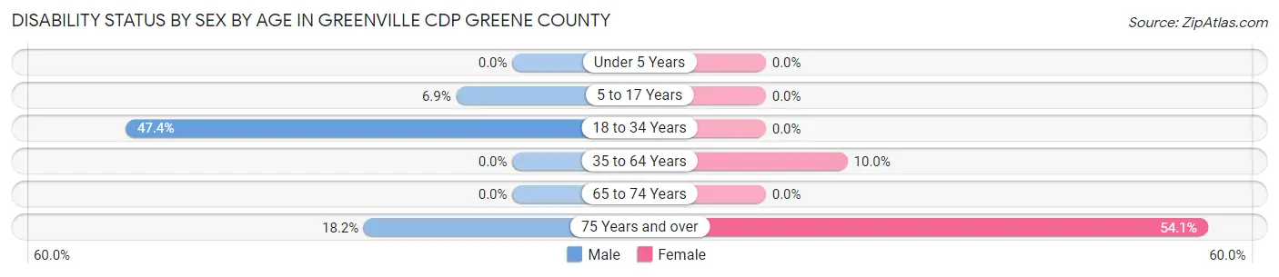 Disability Status by Sex by Age in Greenville CDP Greene County