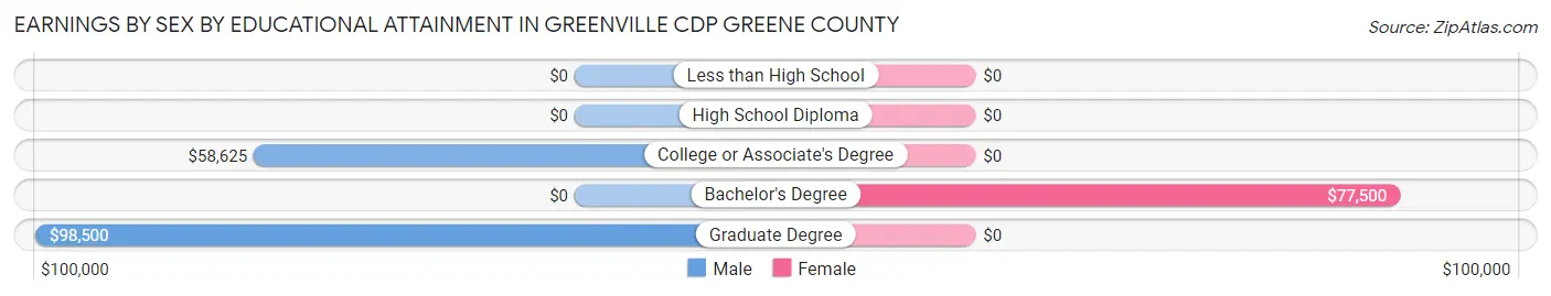 Earnings by Sex by Educational Attainment in Greenville CDP Greene County