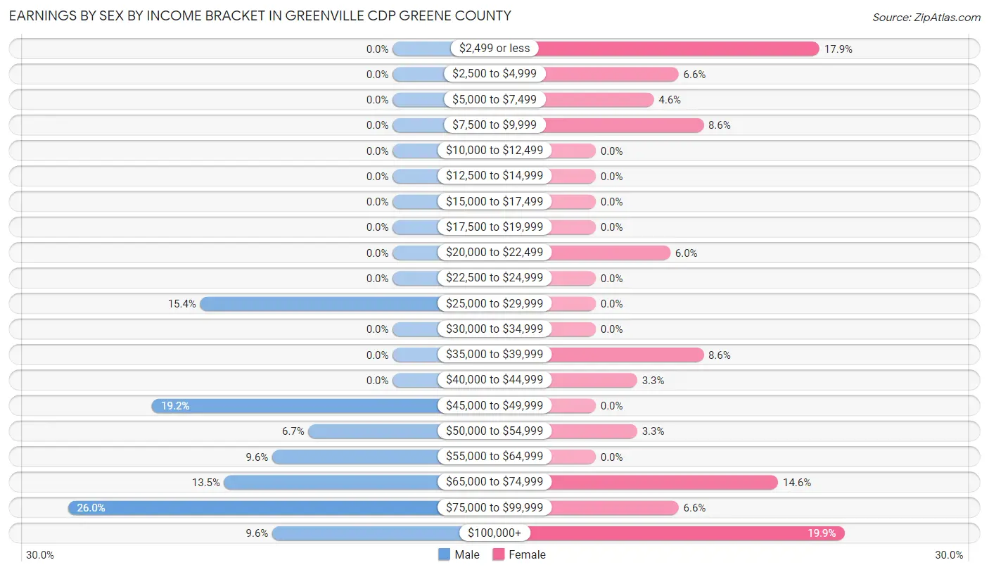 Earnings by Sex by Income Bracket in Greenville CDP Greene County