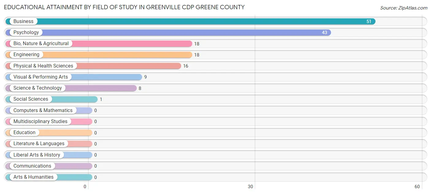 Educational Attainment by Field of Study in Greenville CDP Greene County