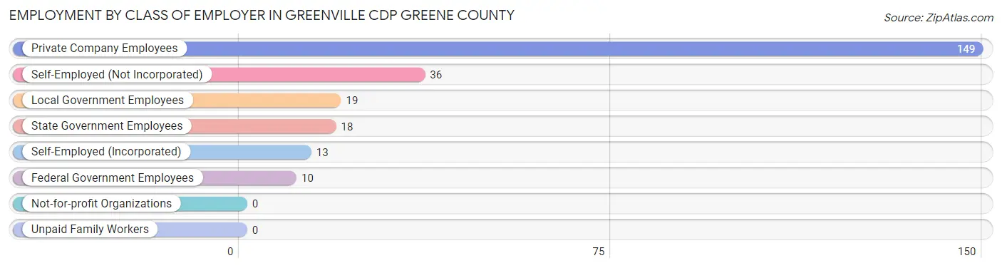 Employment by Class of Employer in Greenville CDP Greene County