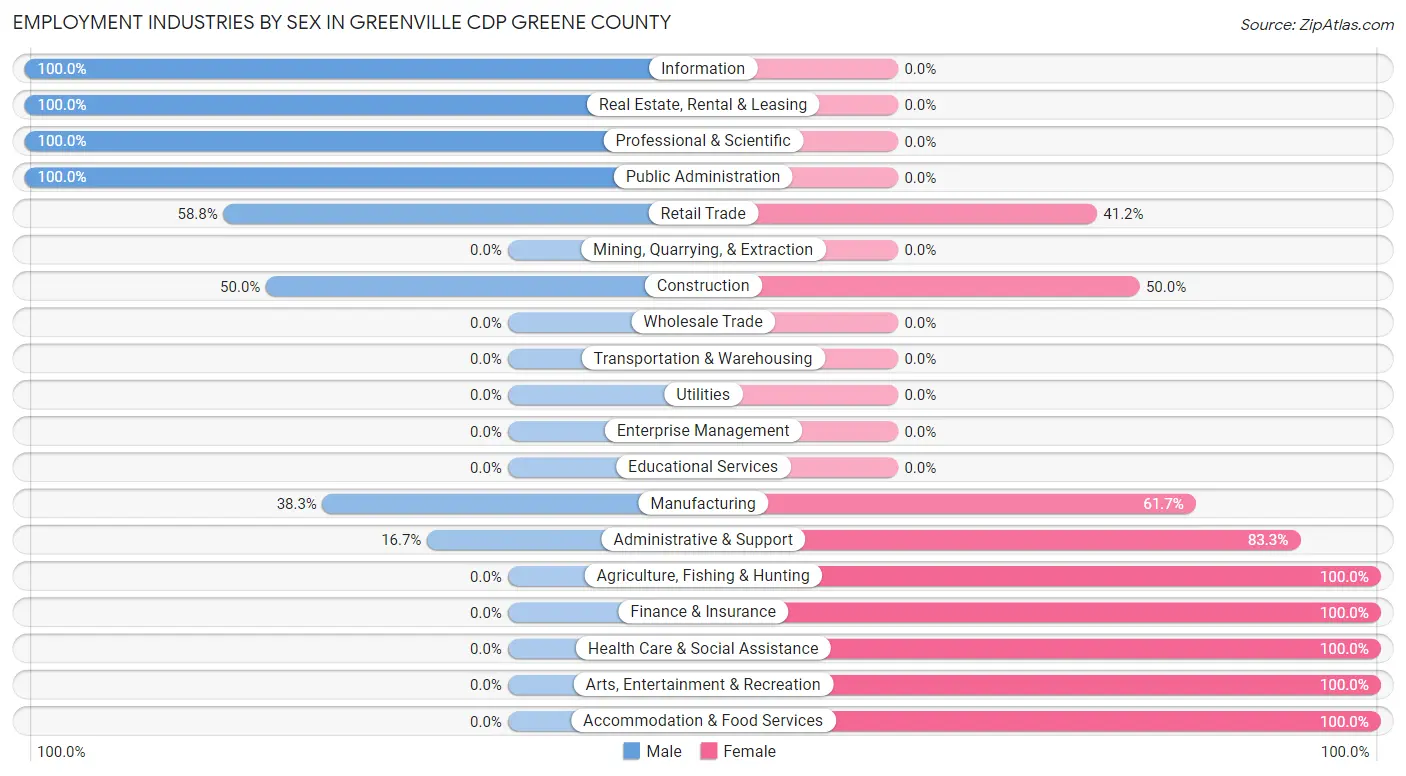 Employment Industries by Sex in Greenville CDP Greene County