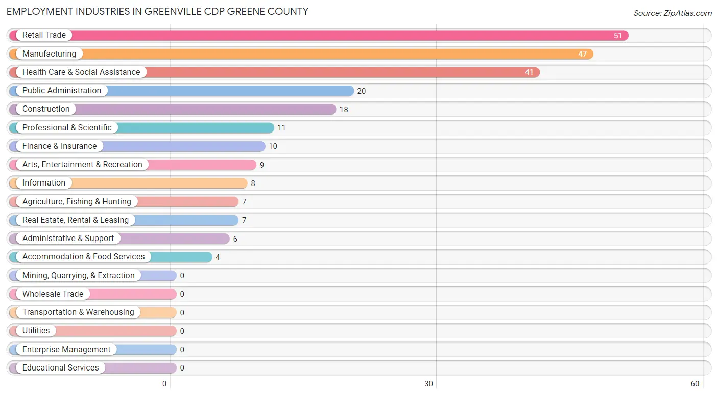 Employment Industries in Greenville CDP Greene County