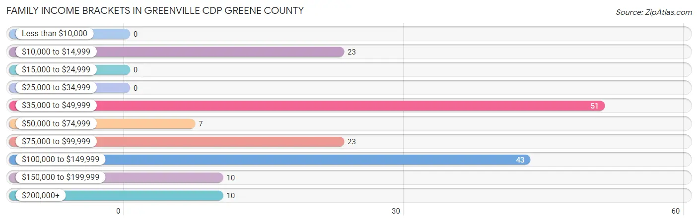 Family Income Brackets in Greenville CDP Greene County