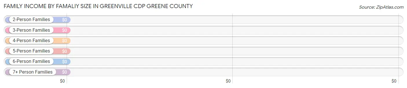 Family Income by Famaliy Size in Greenville CDP Greene County