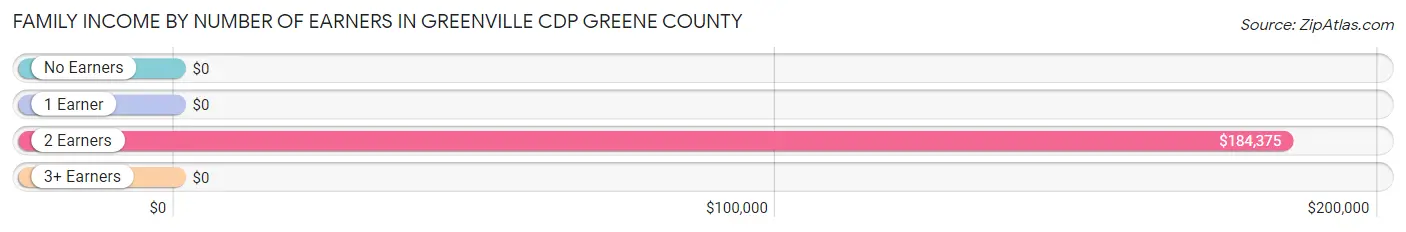 Family Income by Number of Earners in Greenville CDP Greene County