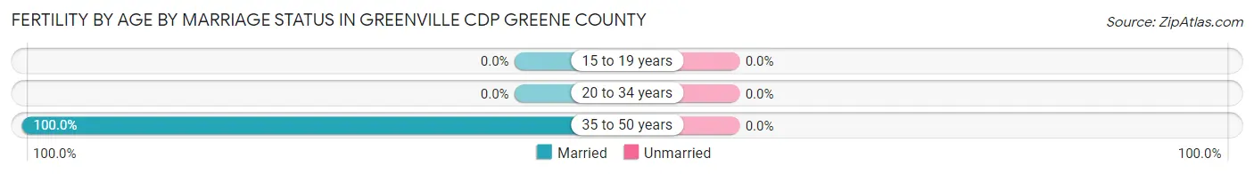 Female Fertility by Age by Marriage Status in Greenville CDP Greene County