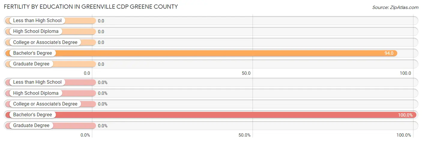 Female Fertility by Education Attainment in Greenville CDP Greene County