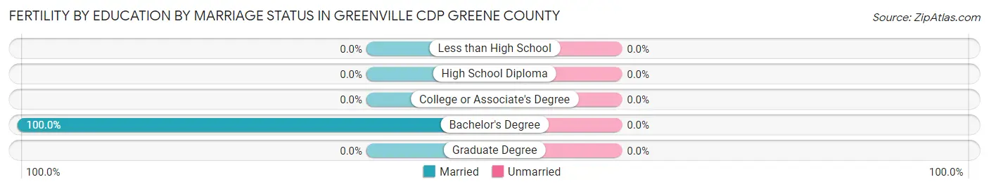 Female Fertility by Education by Marriage Status in Greenville CDP Greene County