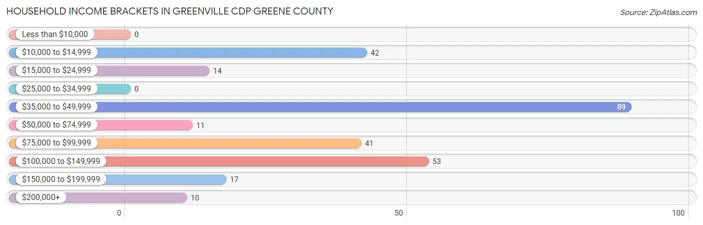 Household Income Brackets in Greenville CDP Greene County