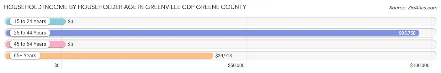 Household Income by Householder Age in Greenville CDP Greene County