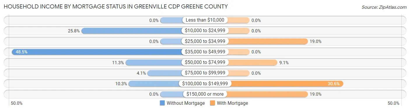Household Income by Mortgage Status in Greenville CDP Greene County