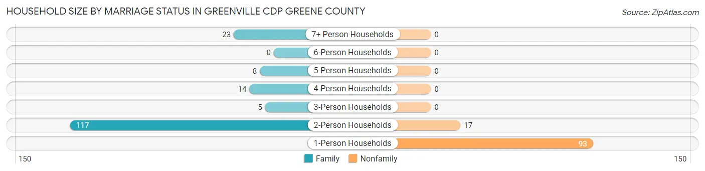 Household Size by Marriage Status in Greenville CDP Greene County