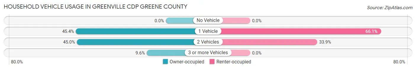 Household Vehicle Usage in Greenville CDP Greene County