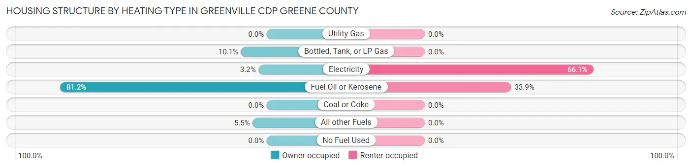 Housing Structure by Heating Type in Greenville CDP Greene County